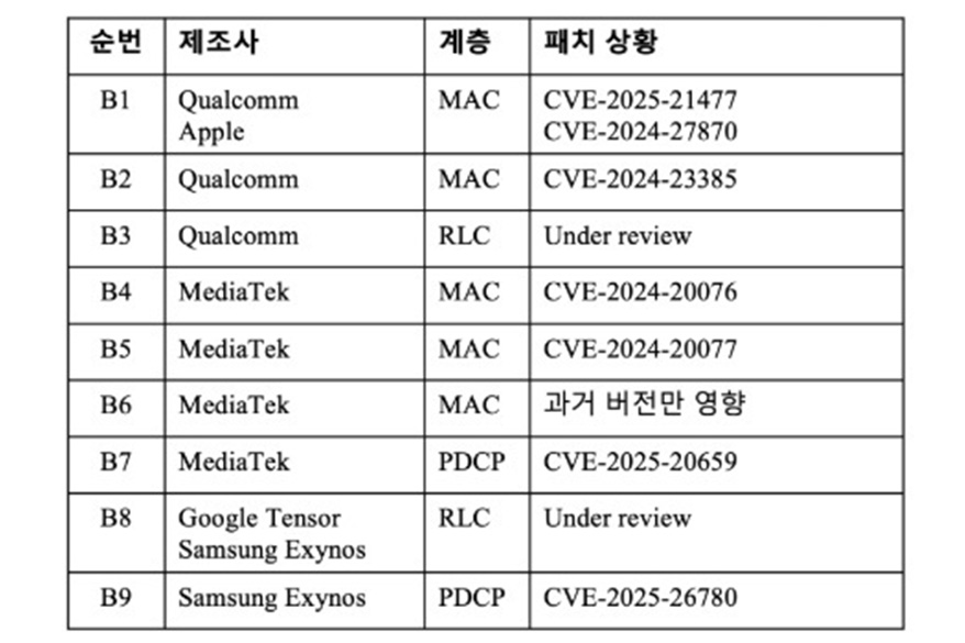 무선 패킷 하나로 스마트폰 통신 마비…보안 취약점 발견돼