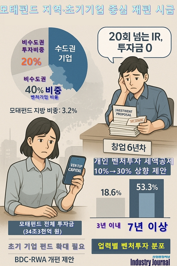 [뉴스그래픽] 벤처투자, 수도권·후기기업 쏠림 여전…“모태펀드 지역·초기기업 중심 재편 시급” - 산업종합저널 동향