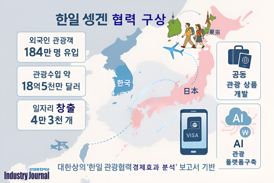 한일판 셍겐 조약, 단일비자·AI 플랫폼으로 일자리·수출 견인 - 산업종합저널 동향