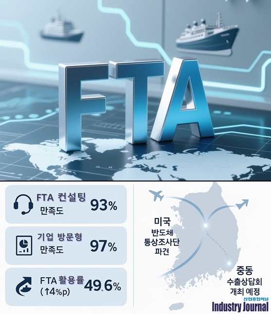 “FTA 컨설팅 만족도 93%”… 중소기업 수출 지원 효과 확인 - 산업종합저널 동향