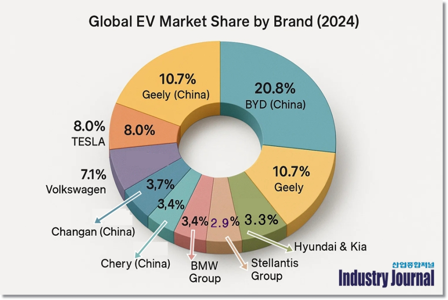 중국 전기차 시장 고속 성장…저가 경쟁·고관세 리스크 병존 - 산업종합저널 동향
