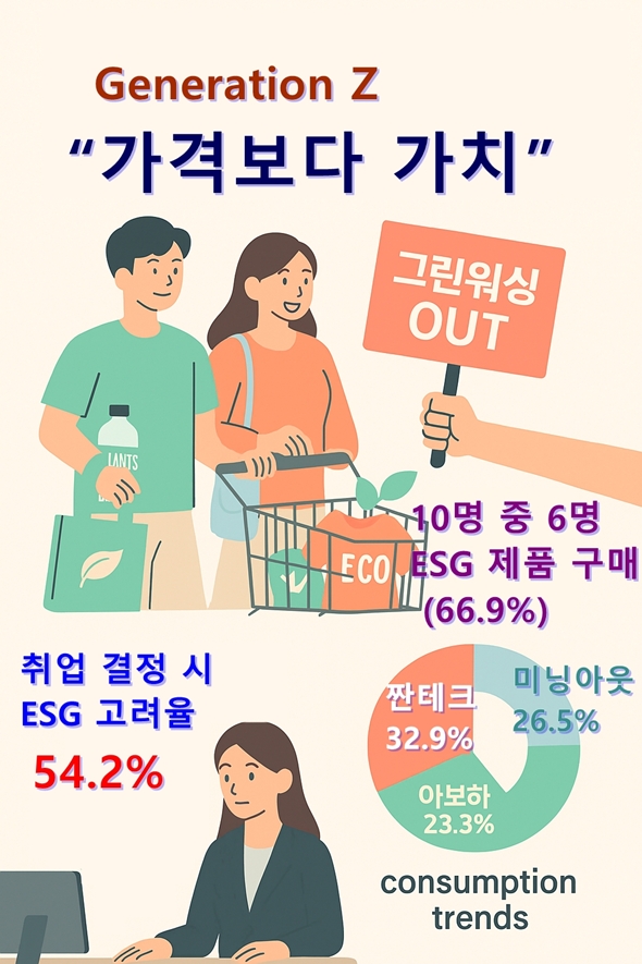 Z세대 10명 중 6명 “비싸도 ESG 제품 선택”… 짠테크 속 가치소비 확산 - 산업종합저널 동향