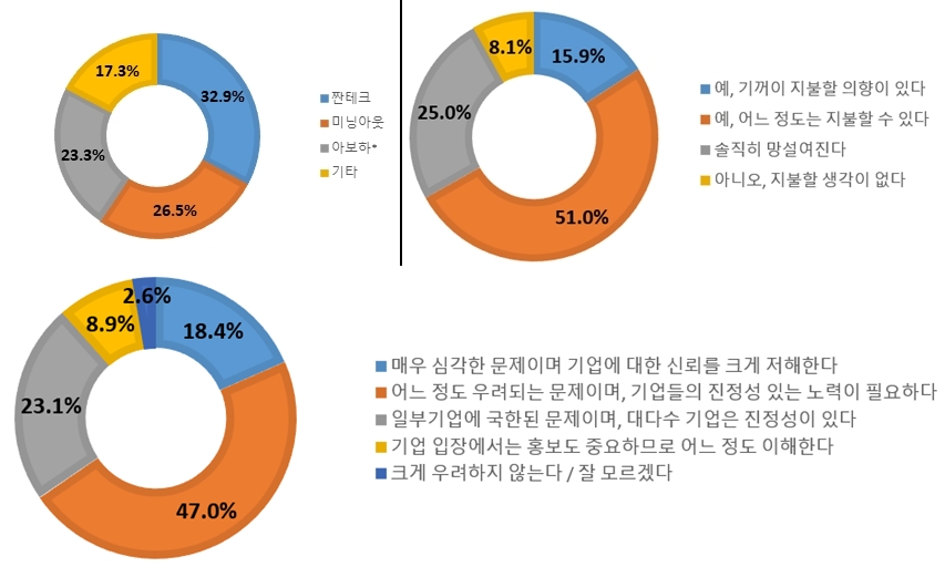 Z세대 10명 중 6명 “비싸도 ESG 제품 선택”… 짠테크 속 가치소비 확산 - 산업종합저널 동향