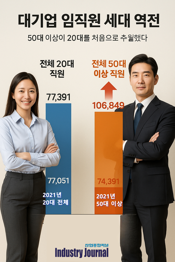 기업 임직원 구조 ‘세대 역전’…20대보다 50대가 더 많아져 - 산업종합저널 동향