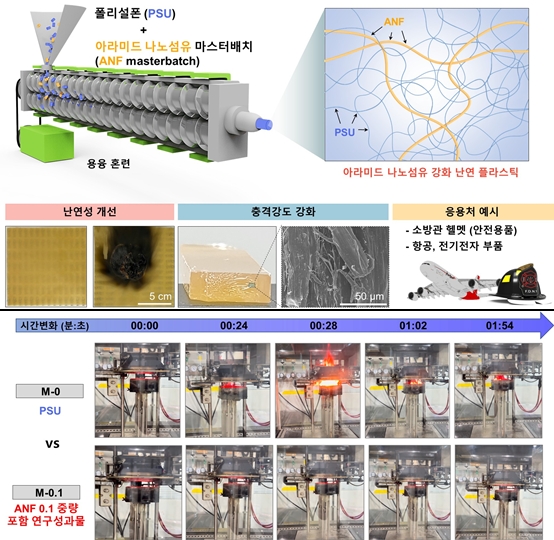 화염 견디는 투명 플라스틱… 난연성과 기계 강도 동시에 잡았다 - 산업종합저널 소재
