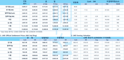 미국 금리 인하 기대·중국 경제 호조에 구리값 3일 연속 상승(LME Daily)