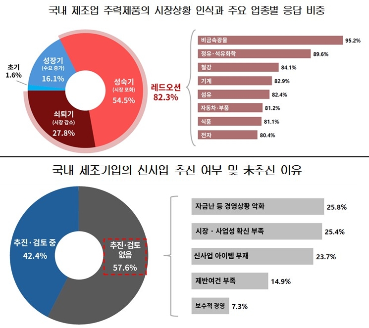 국내 제조업, 주력제품 80% ‘레드오션’…신사업 추진 절반도 못 미쳐 - 산업종합저널 동향
