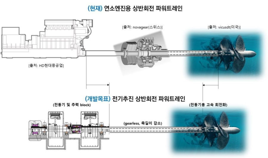 기어 없이 반대 회전…전기추진 선박 파워트레인 구조 바꾼다 - 산업종합저널 기계