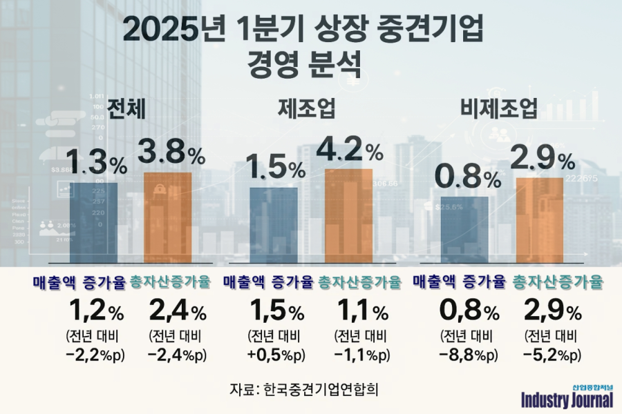상장 중견기업, 1분기 성장성 하락…수익성은 혼조·안정성은 약화 - 산업종합저널 동향