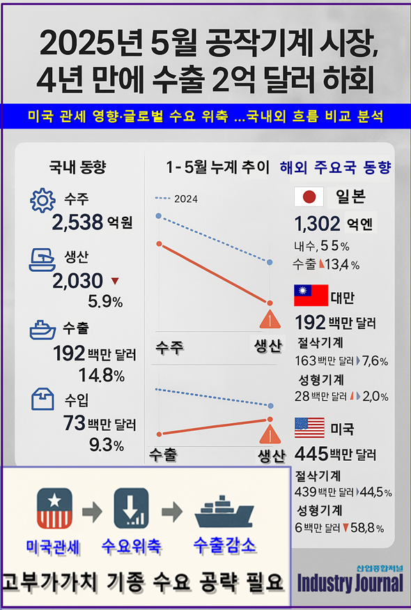 [뉴스그래픽] 공작기계 수출, 4년 만에 2억 달러선 붕괴…미국 관세 여파로 글로벌 수요 위축 - 산업종합저널 기계