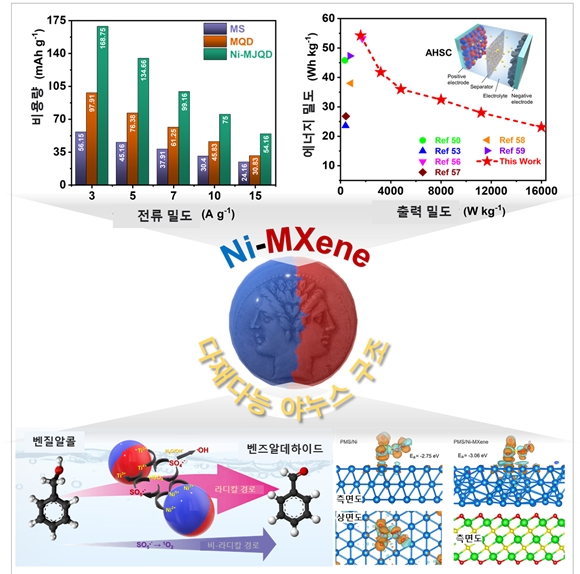 니켈-맥신 ‘야누스 양자점’ 개발…슈퍼커패시터·촉매 성능 동시 향상 - 산업종합저널 에너지