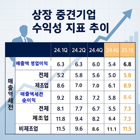 1분기 상장 중견기업 성장성 둔화…수익성 혼조·안정성 약화 - 산업종합저널 동향