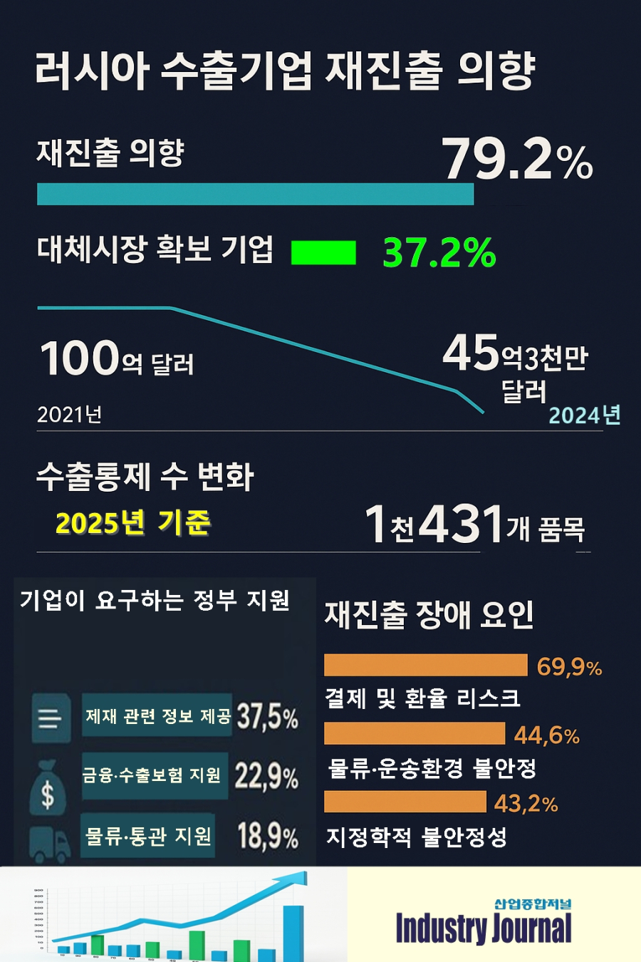 [뉴스그래픽] 러시아 수출기업 10곳 중 8곳 “재진출 의향”… - 산업종합저널 동향