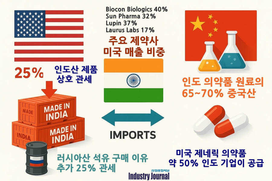 [뉴스그래픽] 미국 관세 압박, 인도-중국 관계 재편 불러 - 산업종합저널 동향