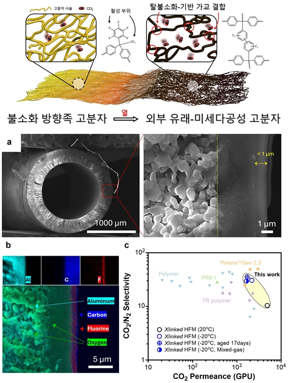 이산화탄소 포집 비용 낮출 고분자 분리막 개발 - 산업종합저널 에너지