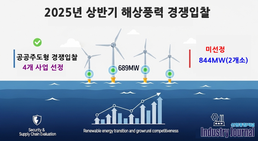 상반기 해상풍력 경쟁입찰 결과 확정 - 산업종합저널 에너지