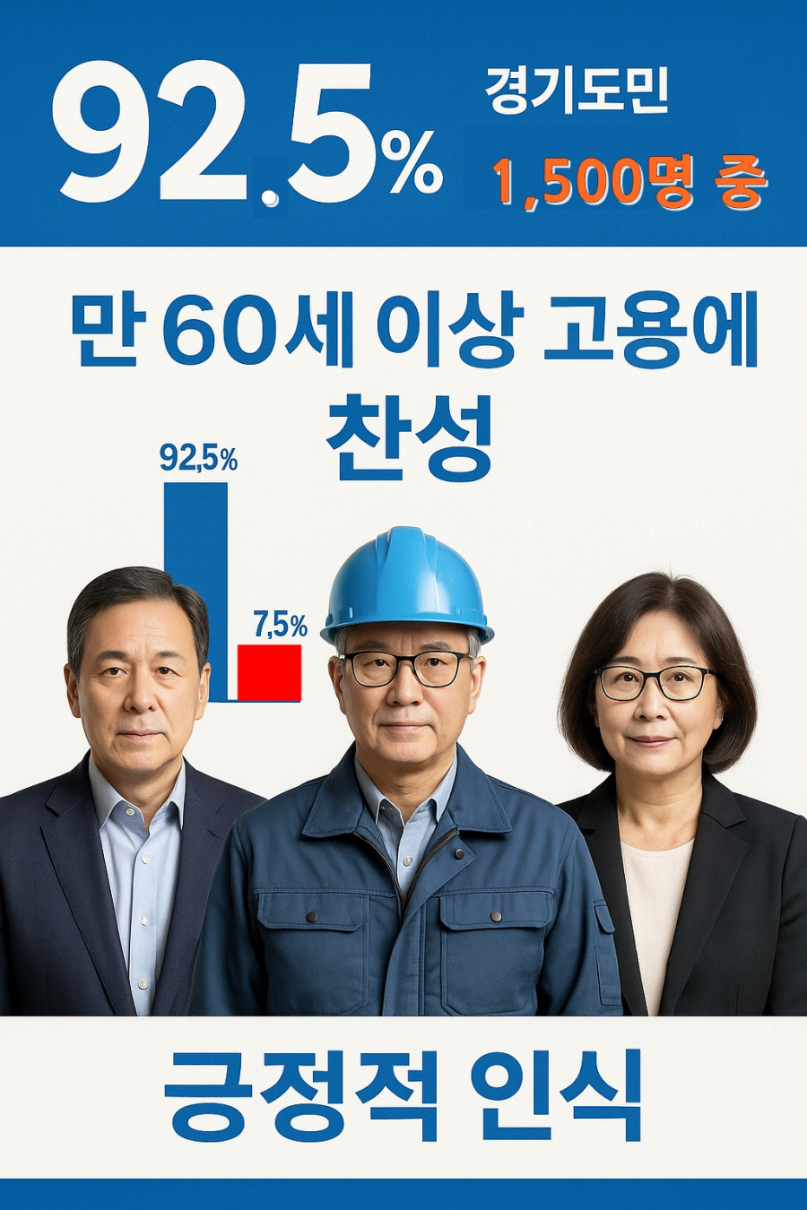 정년 이후 고용, 경기도민 92.5% “필요하다” - 산업종합저널 동향