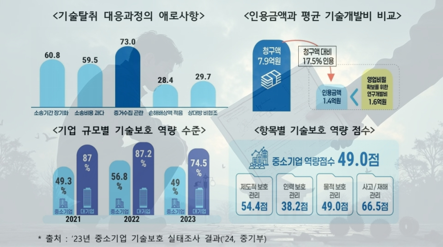 [심층기획] “기술을 지켰다면, 사업은 무너지지 않았다” - 산업종합저널 동향