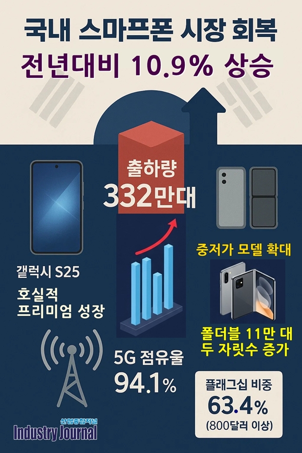 [뉴스그래픽] 2분기 국내 스마트폰 출하량 332만대 - 산업종합저널 전자