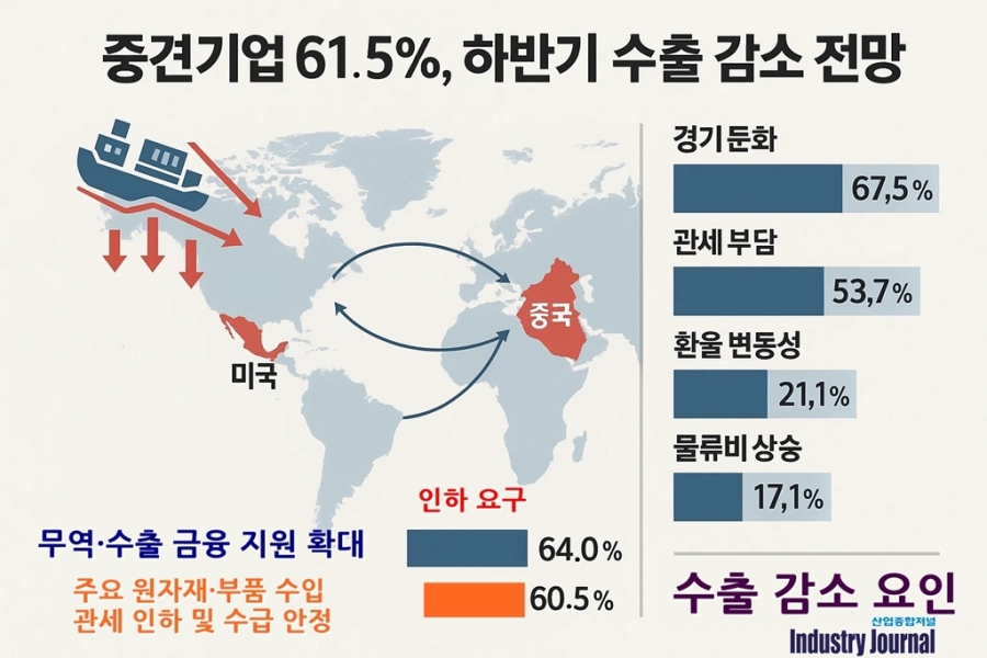 중견기업 61.5%, 하반기 수출 감소 전망 - 산업종합저널 동향