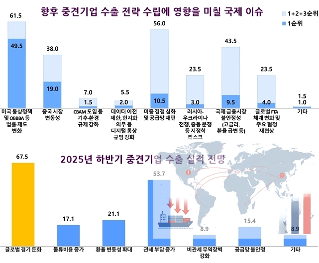중견기업 61.5%, 하반기 수출 감소 전망 - 산업종합저널 동향