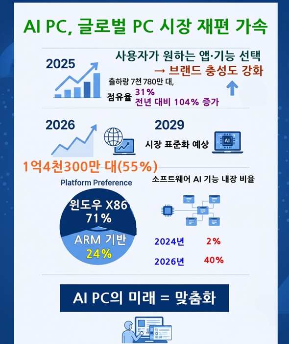 AI PC, 글로벌 PC 시장 재편 가속… 2025년 출하량 두 배 증가 전망 - 산업종합저널 동향