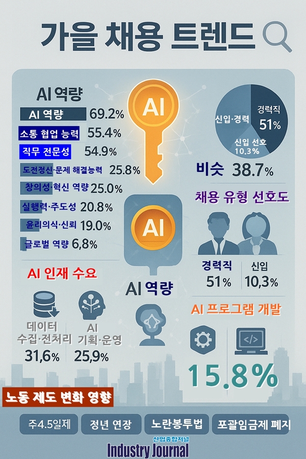 [뉴스그래픽] 가을 채용문, AI 역량이 열쇠 - 산업종합저널 동향