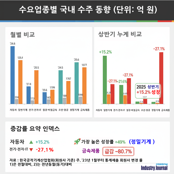 [뉴스그래픽] 공작기계 수출 2억 달러 밑돌아 - 산업종합저널 기계