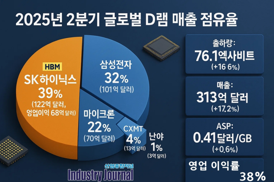 [뉴스그래픽] 2분기 디램 시장, 뚜렷한 회복세 - 산업종합저널 전자