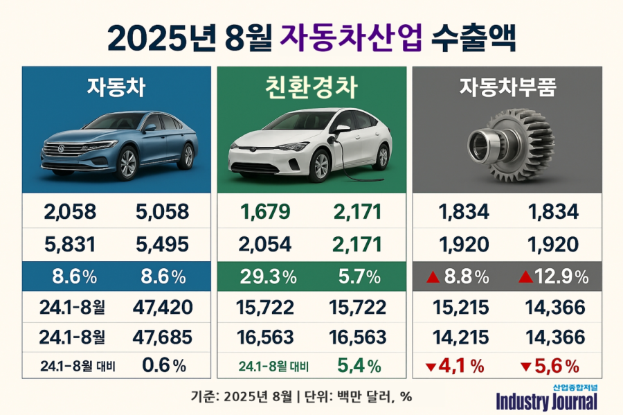 [뉴스그래픽] 8월 자동차 수출액 역대 최고치…전기차 판매량 작년 연간치에 근접 - 산업종합저널 동향