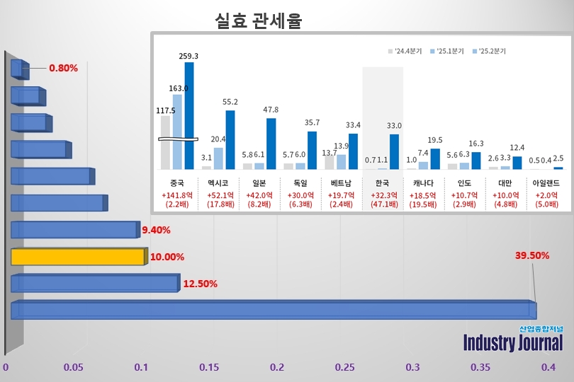 對美 관세 33억 달러, 韓 세계 6위…증가율은 10개국 중 최고 - 산업종합저널 동향