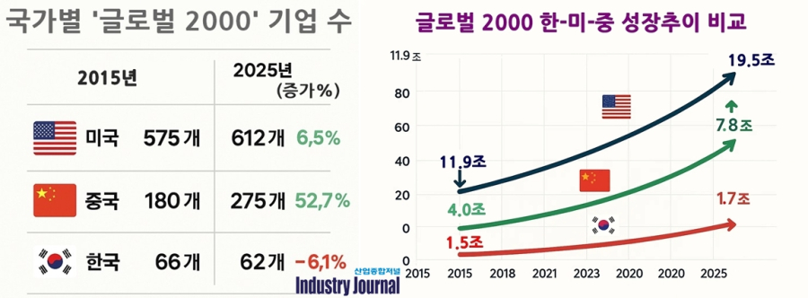 [뉴스그래픽] 中 기업 질주, 韓은 제자리…10년 성장속도 6.3배 차이” - 산업종합저널 동향