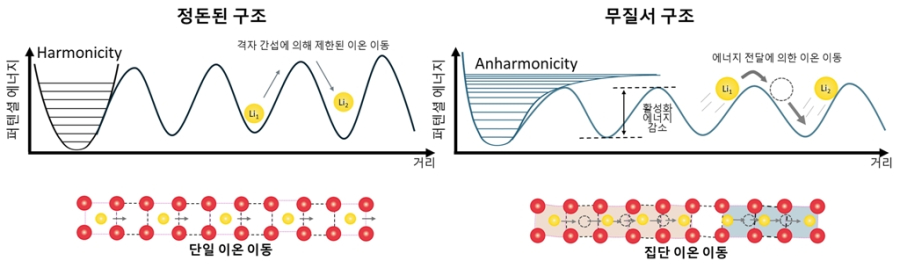 전고체 배터리 상용화 열쇠, ‘원자의 진동’에서 찾았다 - 산업종합저널 에너지