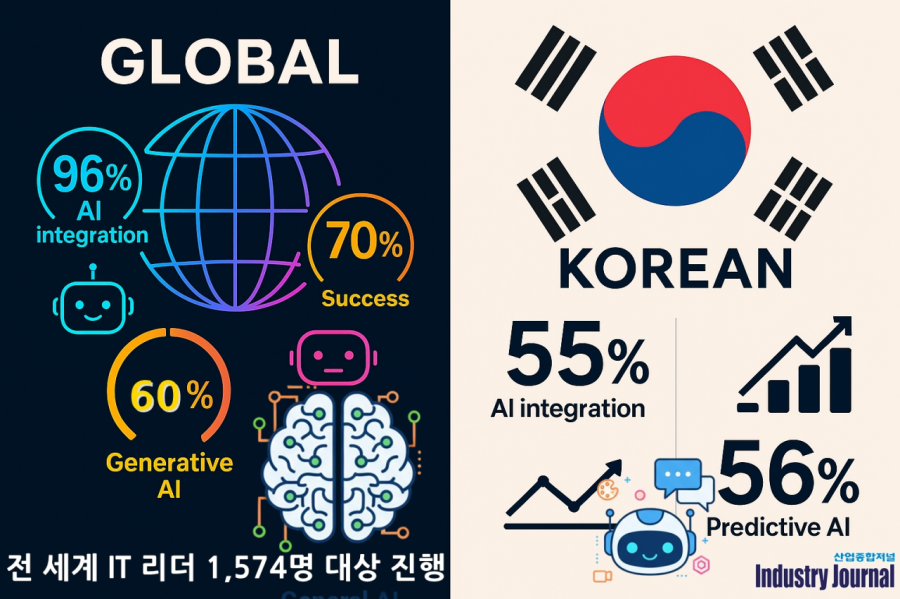 “세계는 생성형 AI 열풍, 韓 기업은 ‘예측 AI’ 우선”… K-AI의 실리주의 - 산업종합저널 동향