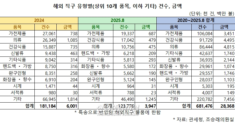 中 직구 쓰나미에… 온라인 무역적자 ‘3배’ 심화 - 산업종합저널 동향