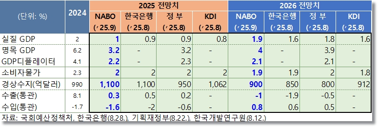내년 1.9% 성장 ‘반짝 회복’ 뒤… 韓 경제, 1%대 저성장 늪 진입 - 산업종합저널 동향