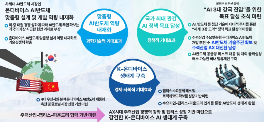 수요기업-팹리스-파운드리 ‘맞손’… 자율차·휴머노이드 두뇌 개발 - 산업종합저널 정책
