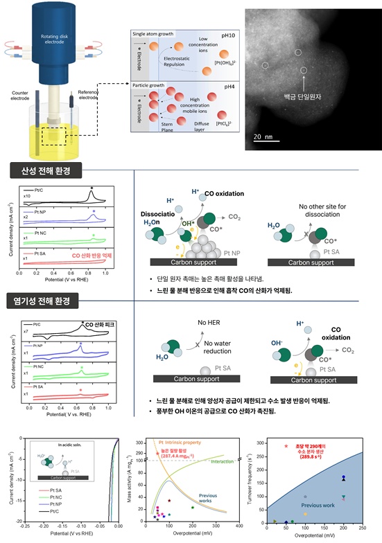 전기도금으로 구현한 단일원자 백금촉매, 그린수소 고비용의 벽을 넘다 - 산업종합저널 에너지