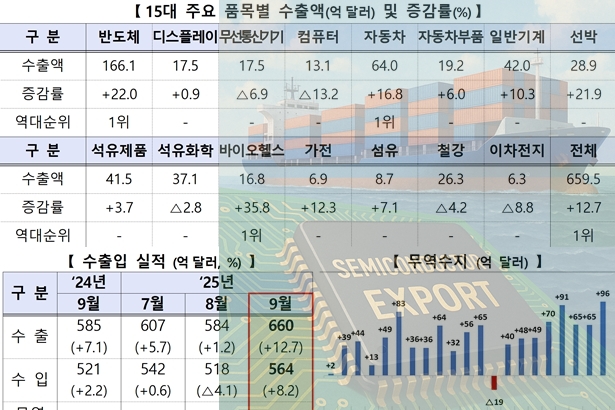 9월 수출 659억 달러… 3년 6개월 만에 ‘역대 최대’ 실적 경신 - 산업종합저널 동향