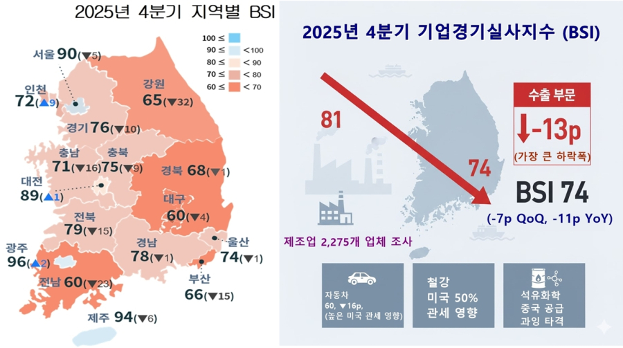 美 관세 직격탄… 한국 제조업 ‘비상등’, 4분기 경기전망 ‘급락’ - 산업종합저널 동향