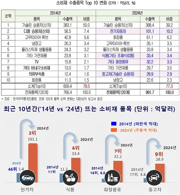 지난 10년, 韓 수출 지형 격변… TV 지고 ‘전기차·화장품’ 부상 - 산업종합저널 동향