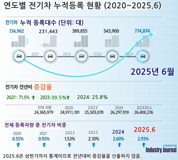전기차 보급 ‘급제동’… 수송부문 2030 탄소중립 ‘적신호’ - 산업종합저널 전기