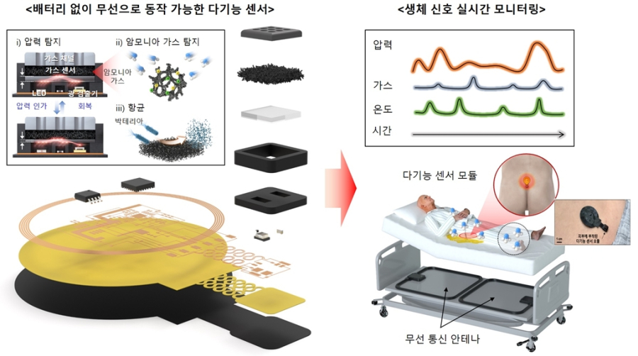 배터리 없이 피부 접촉만으로 생체 정보 감지… - 산업종합저널 전기
