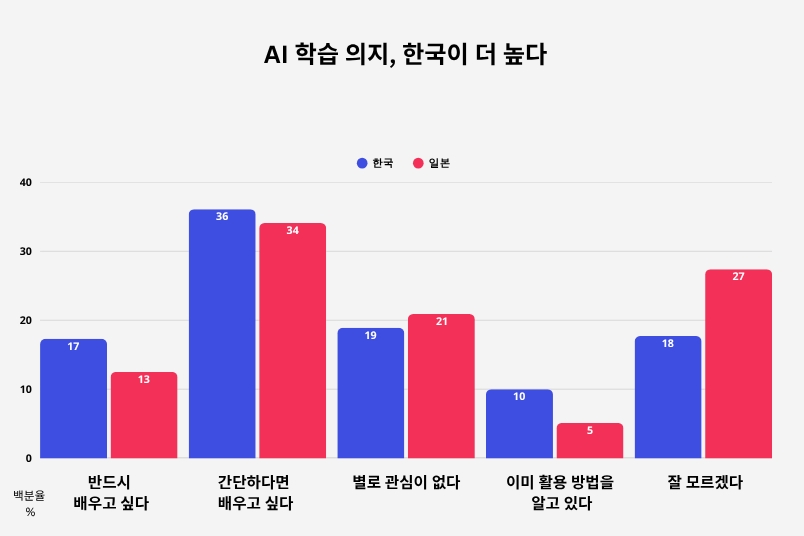 AI 일상화 속도, 한국이 일본 압도… 日 직장인 절반 “AI 써본 적 없다” - 산업종합저널 동향