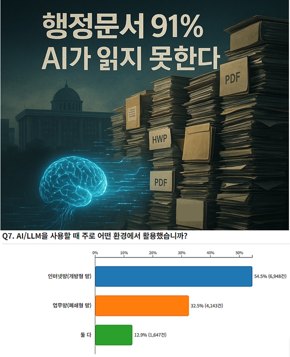 행정문서 91% AI ‘문맹’… 공공부문 ‘AI-Ready’ 전환 시급 - 산업종합저널 정책