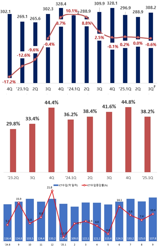 9월 ICT 수출 ‘역대 최대’ 254.3억 달러… 반도체 쌍끌이 견인 - 산업종합저널 동향