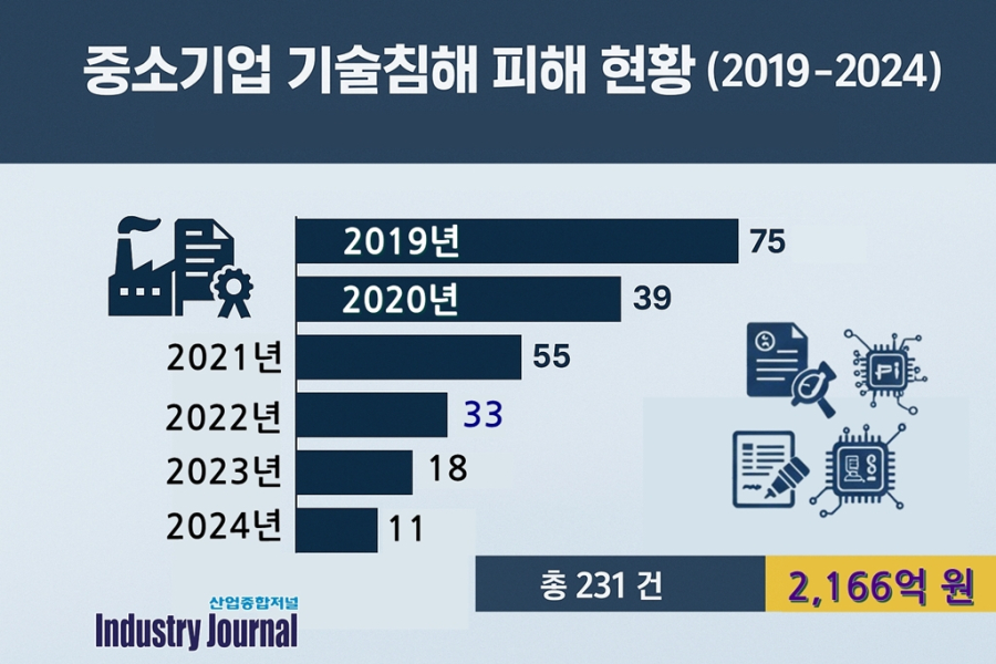 최근 6년간 중소기업 기술침해 피해액 2,166억… 美 손해배상액 109배 달해 - 산업종합저널 동향