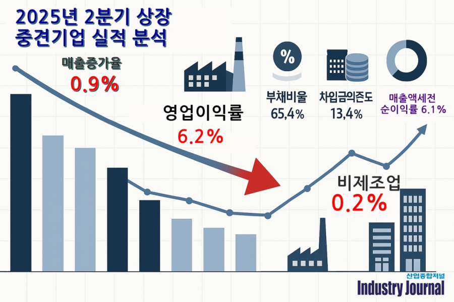 [뉴스그래픽] 성장 꺾이고 수익 줄고… 상장 중견사 2분기 실적 '빨간불' - 산업종합저널 동향