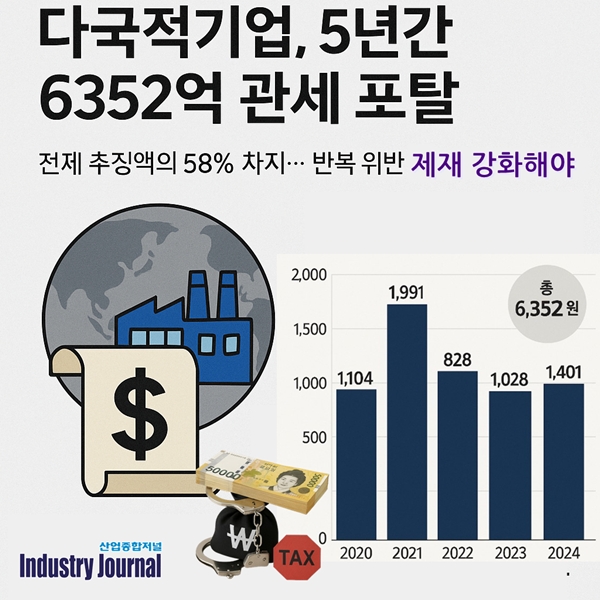 [뉴스그래픽] '이전가격 조작' 다국적기업, 5년간 6352억 관세 포탈 - 산업종합저널 동향