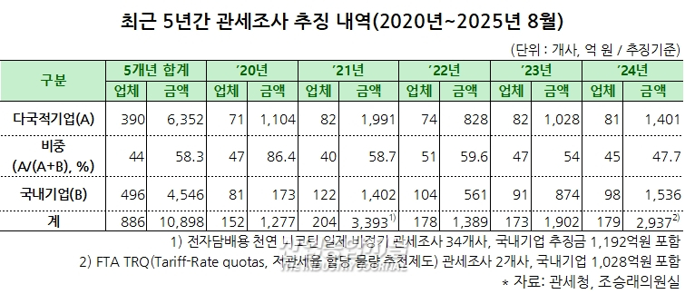 [뉴스그래픽] '이전가격 조작' 다국적기업, 5년간 6352억 관세 포탈 - 산업종합저널 동향
